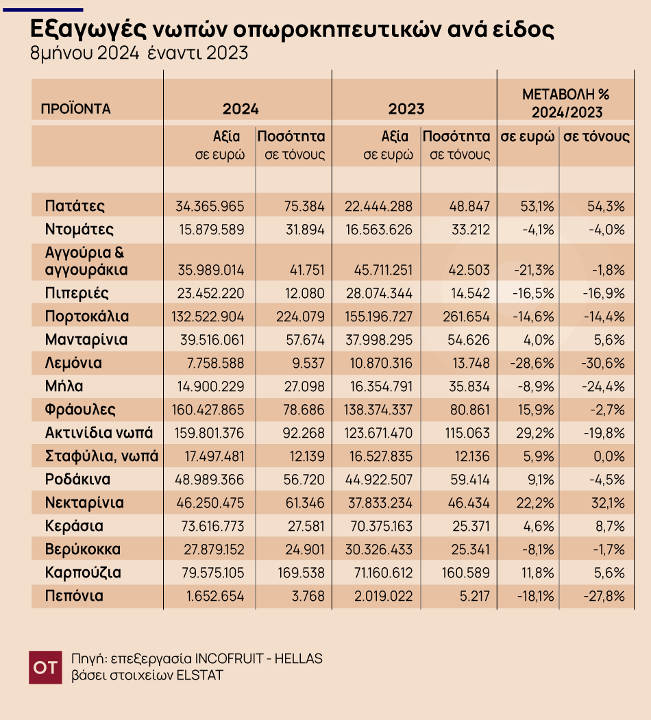 φρούτα και λαχανικά