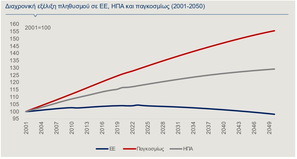 Ευρωπαϊκή οικονομία: Πώς επηρεάζεται από το δημογραφικό και πού πρέπει να προσαρμοστεί