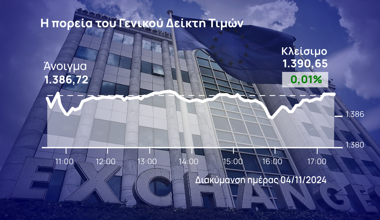 Χρηματιστήριο Αθηνών: Ισορρόπησε στις 1.390 μονάδες – Χαμηλά ο τζίρος