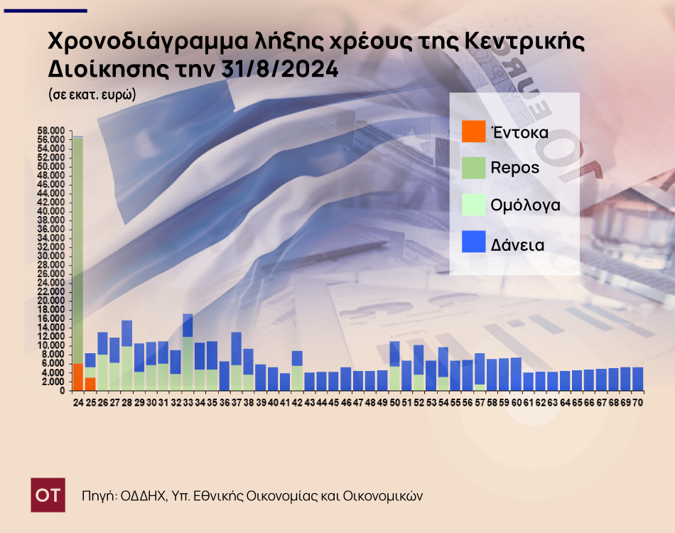 Δημόσιο Χρέος