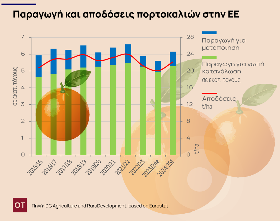 εσπεριδοειδή