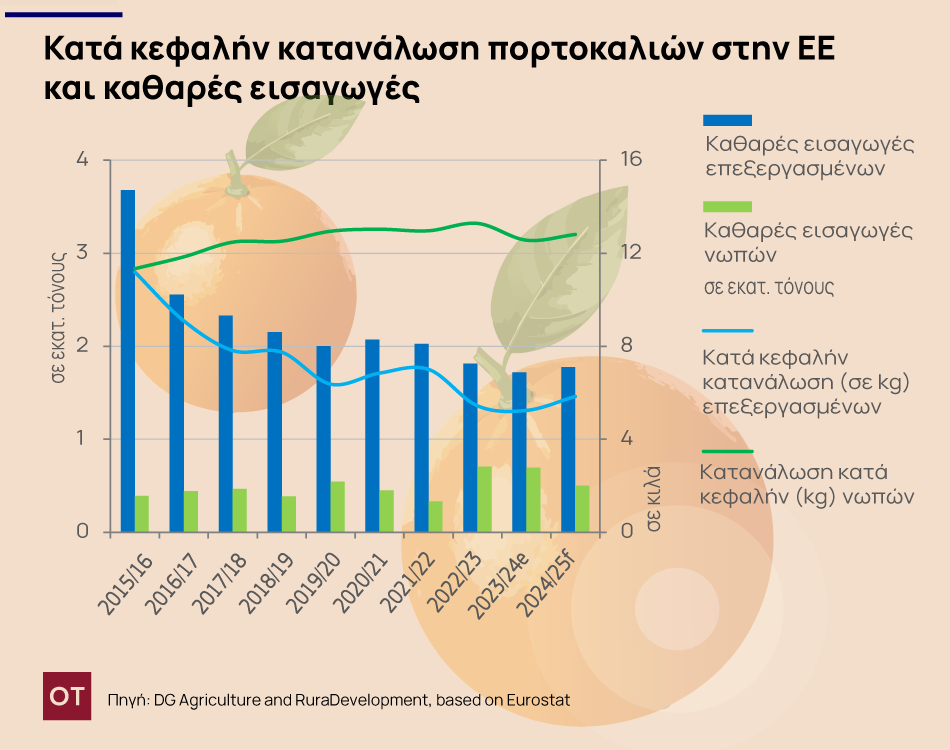 εσπεριδοειδή