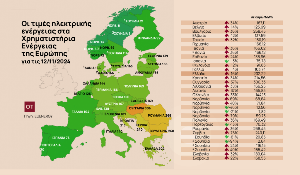 Ηλεκτρική ενέργεια: Μεγάλες αυξήσεις έως 79% σε μία ημέρα στις τιμές χονδρικής της Ε.Ε.