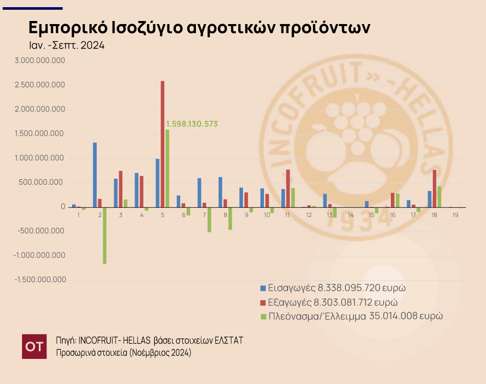 αγροτικά προϊόντα