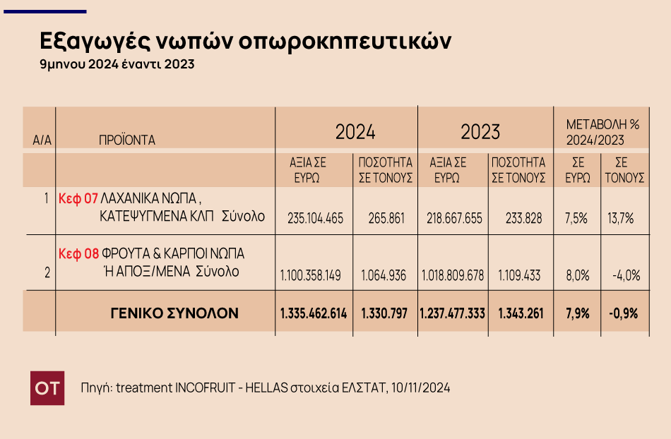 αγροτικά προϊόντα