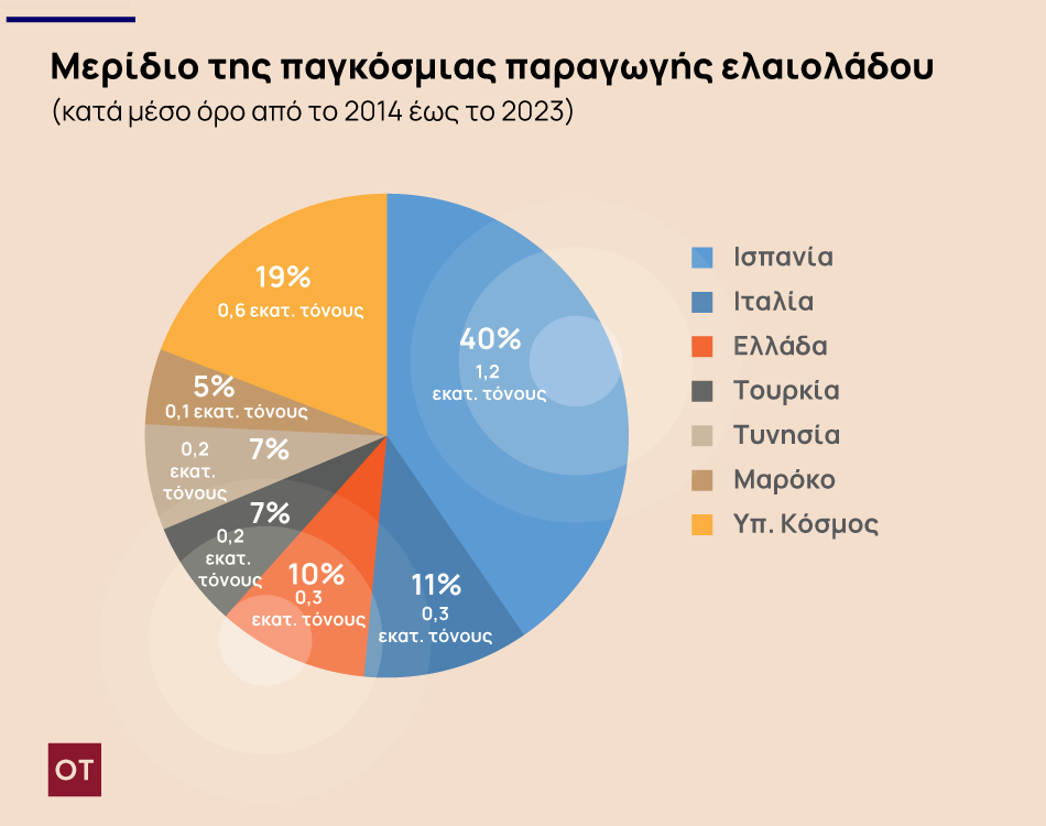 ελαιόλαδο