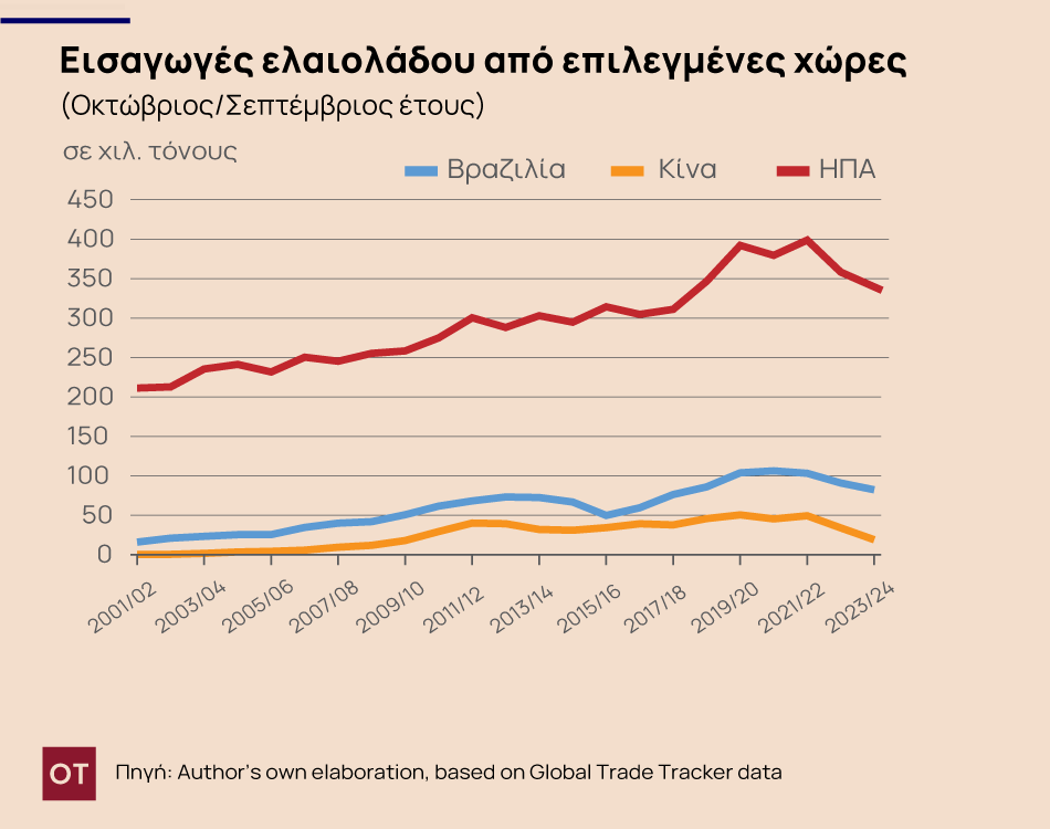 ελαιόλαδο