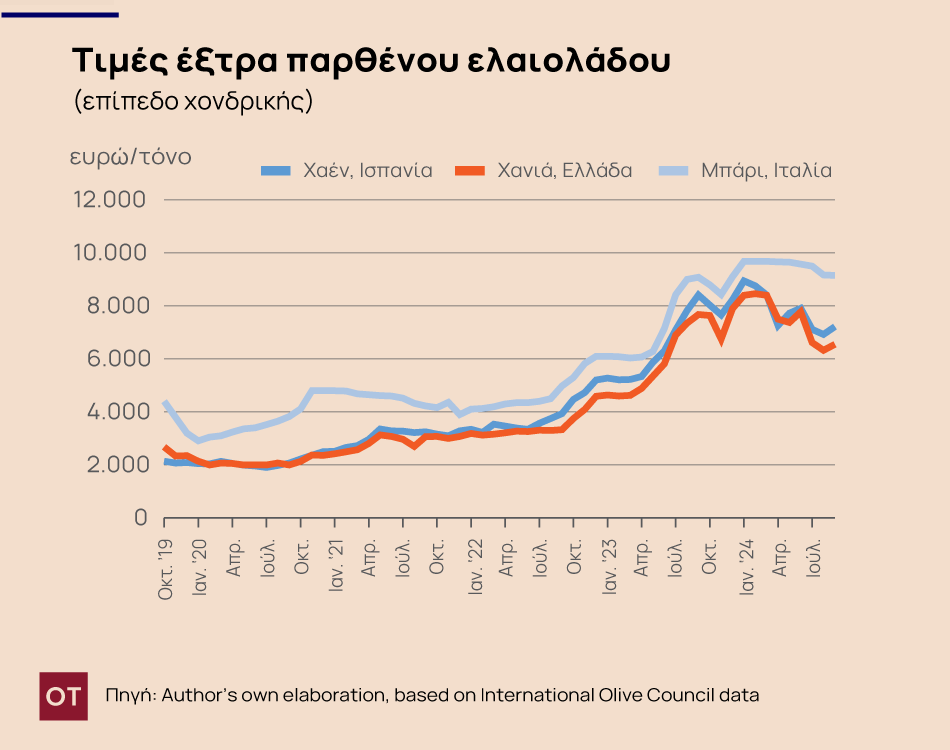 ελαιόλαδο