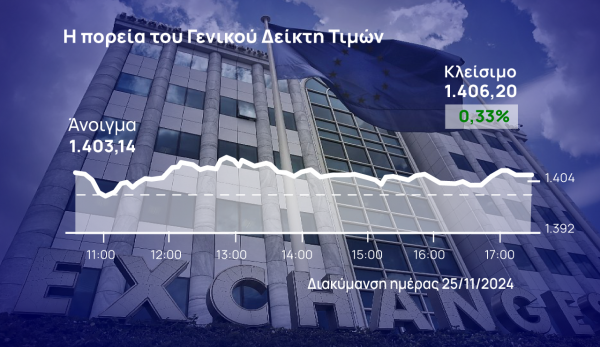 Χρηματιστήριο Αθηνών: Μικρά κέρδη, άλμα 3% από Ελλάκτωρ