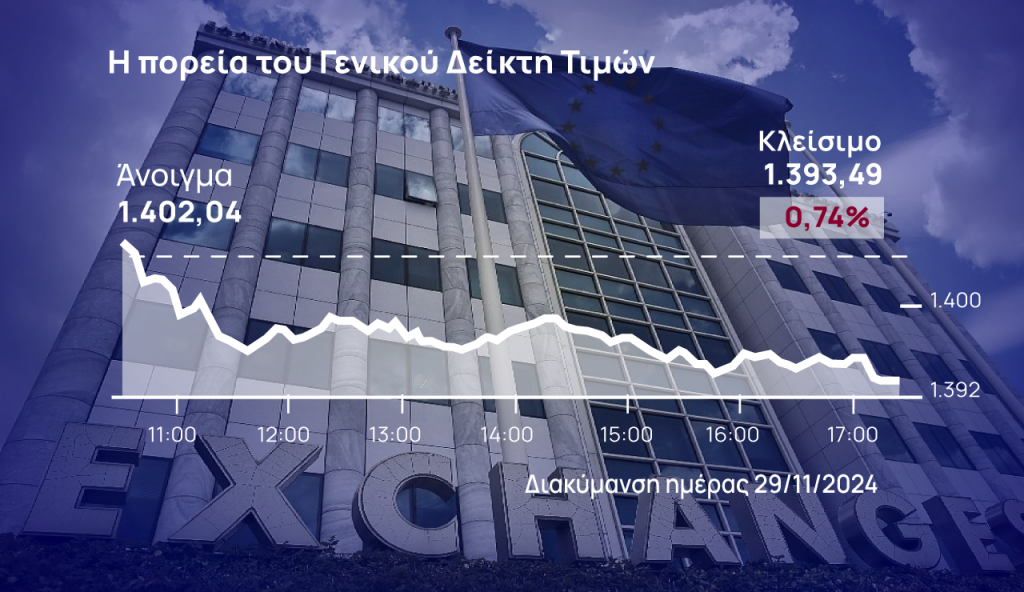 Χρηματιστήριο Αθηνών: Ροκάνισε στο 1,91% τα κέρδη του Νοεμβρίου