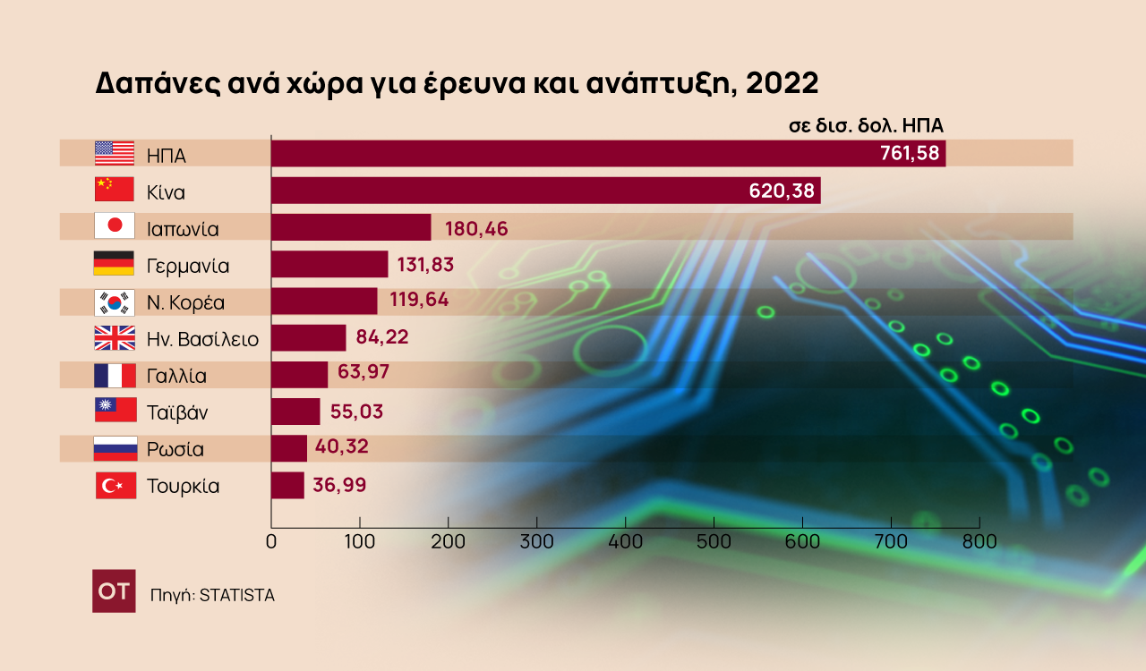 Ερευνα (R&D) στην ΕΕ: Πόσα επενδύουν οι 27 – Τι δαπανά η Γερμανία