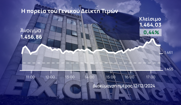 Χρηματιστήριο Αθηνών: Με Metlen και Πειραιώς ανέκτησε τις 1.460 μονάδες