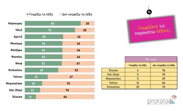 Prorata: Οι λέξεις που σημάδεψαν τους Έλληνες το 2024