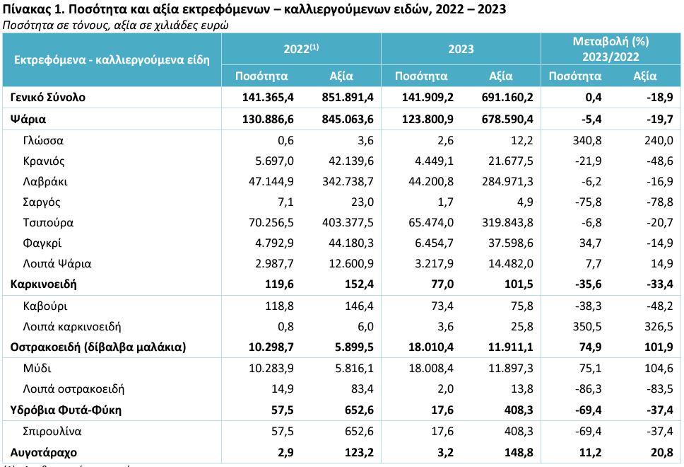 υδατοκαλλιέργειες