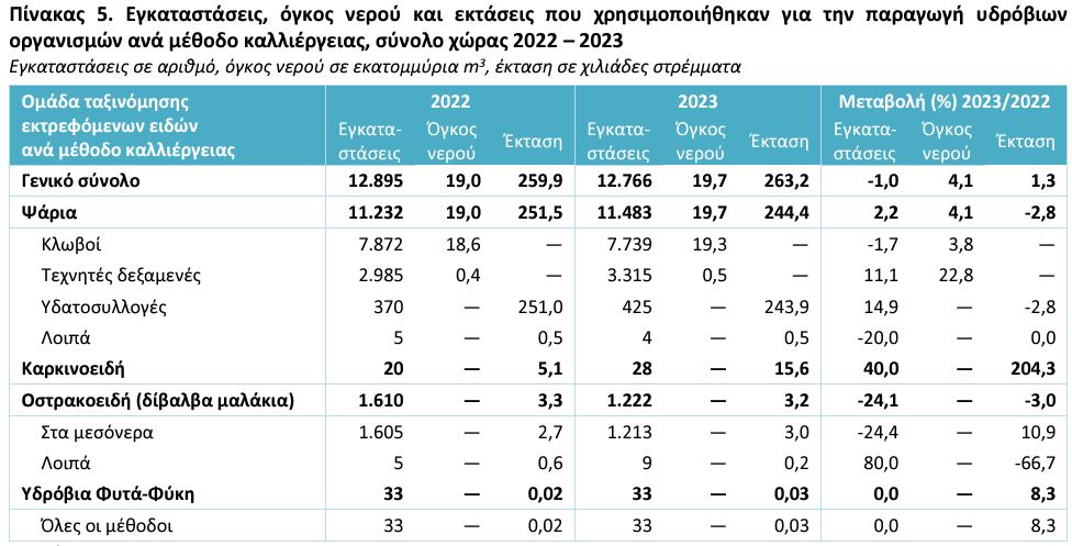 υδατοκαλλιέργειες