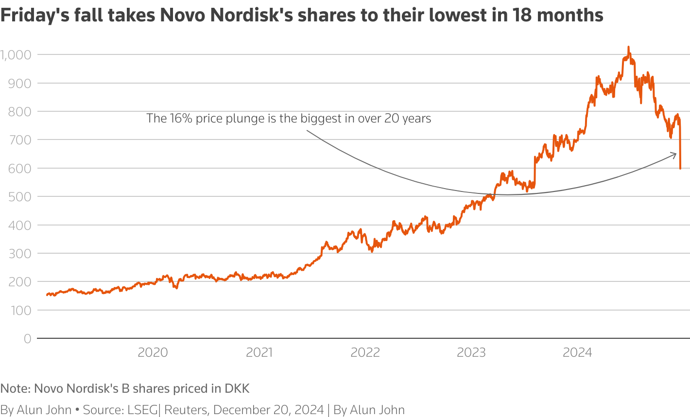 Novo Nordisk