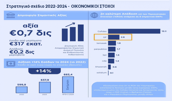 Υπερταμείο: Κέρδη 213,7 εκατ. ευρώ σε 1,5 χρόνο – Τι περιλαμβάνει το σχέδιο