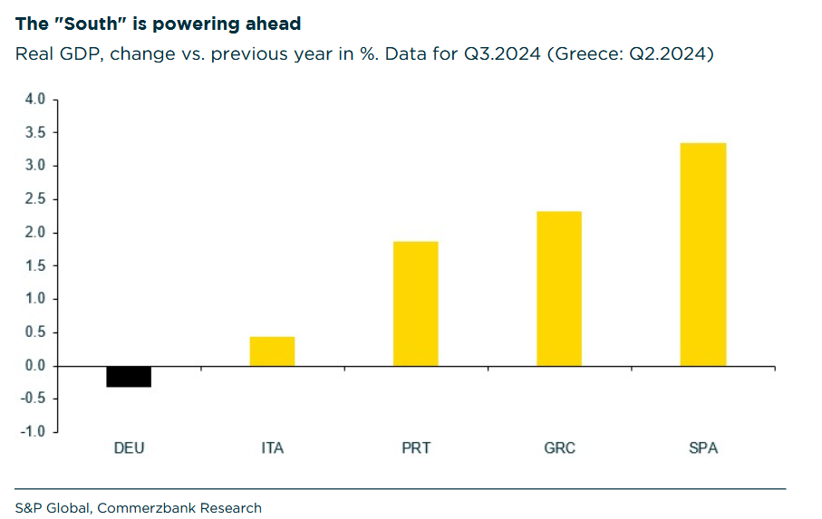 Commerzbank: Οικονομική Ανάπτυξη στην Νότια Ευρώπη