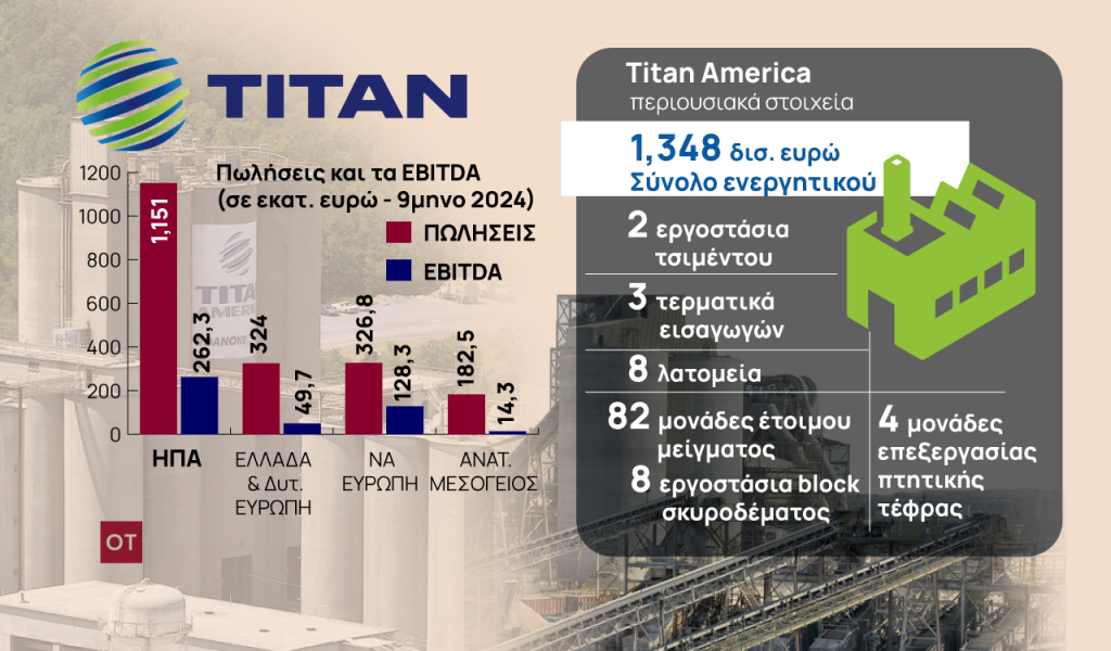 Όμιλος Τιτάν: Στη SEC η αίτηση για την IPO στη Νέα Υόρκη