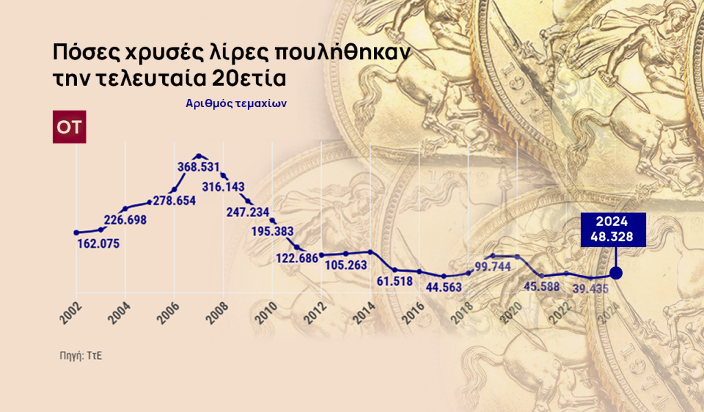 Χρυσές λίρες: Ρευστοποιήθηκαν 2,9 εκατ. την 20ετία – Στην «ουρά» για ραντεβού [γραφήματα]