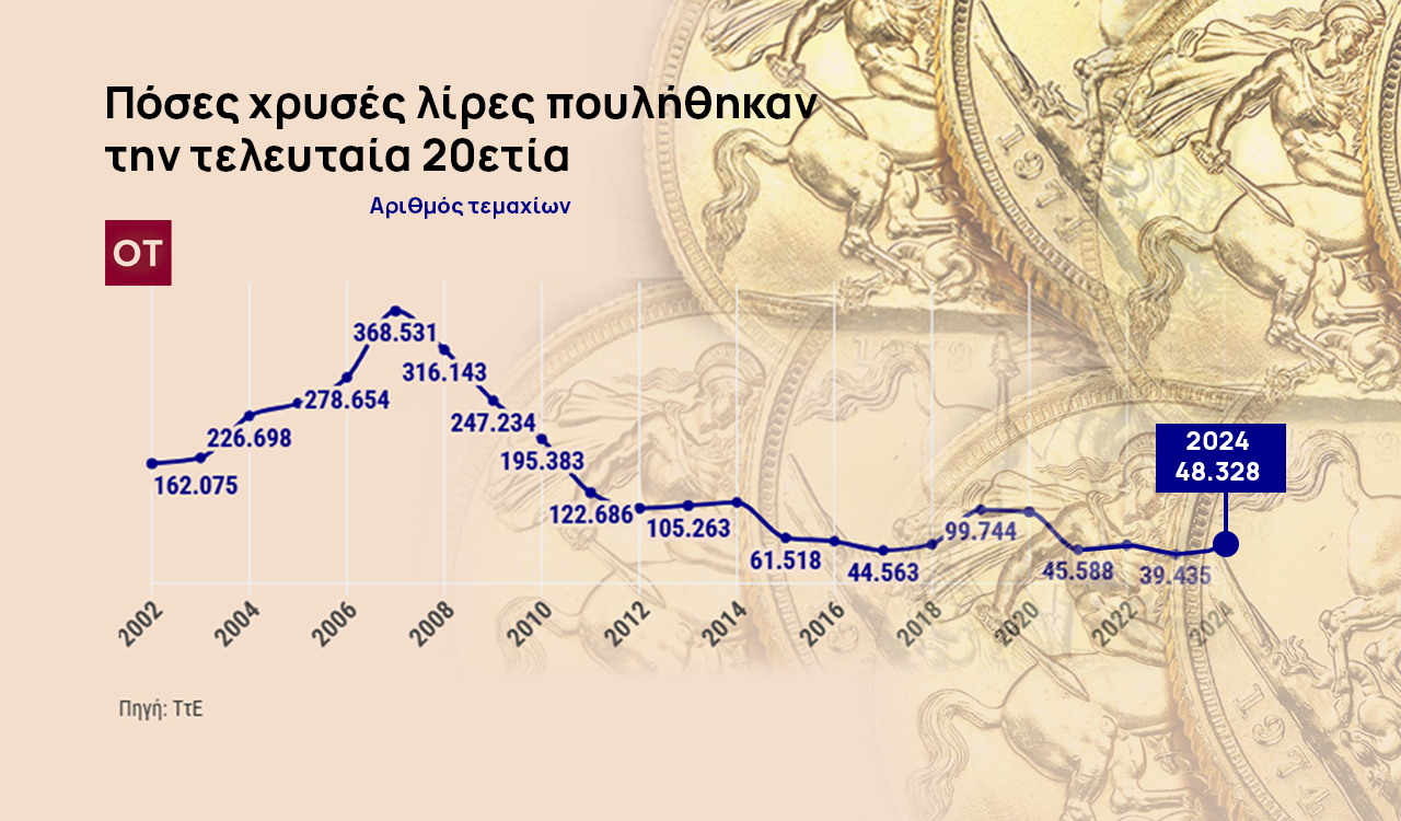 Χρυσές λίρες: Ρευστοποιήθηκαν 2,9 εκατ. την 20ετία – Στην «ουρά» για ραντεβού [γραφήματα]