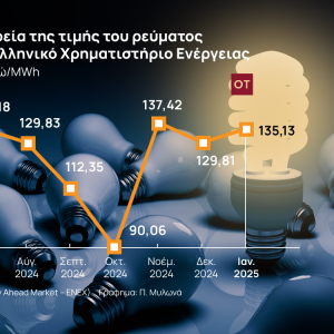 Πάροχοι ρεύματος: Με εκπτώσεις ψαλιδίζουν τις αυξήσεις στα τιμολόγια Φεβρουαρίου