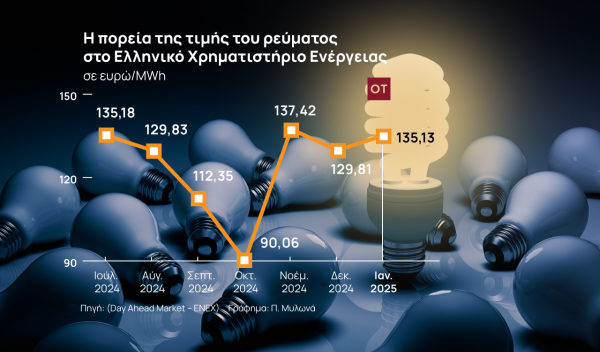 Πάροχοι ρεύματος: Με εκπτώσεις ψαλιδίζουν τις αυξήσεις στα τιμολόγια Φεβρουαρίου