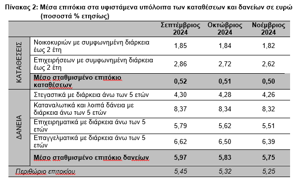 επιτόκια