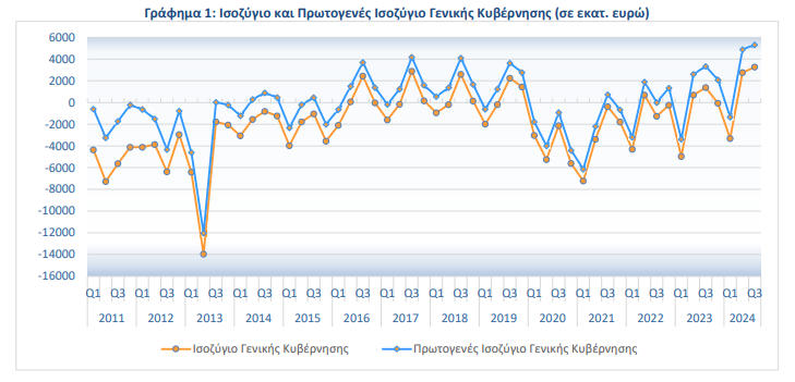 Δημόσιο Χρέος