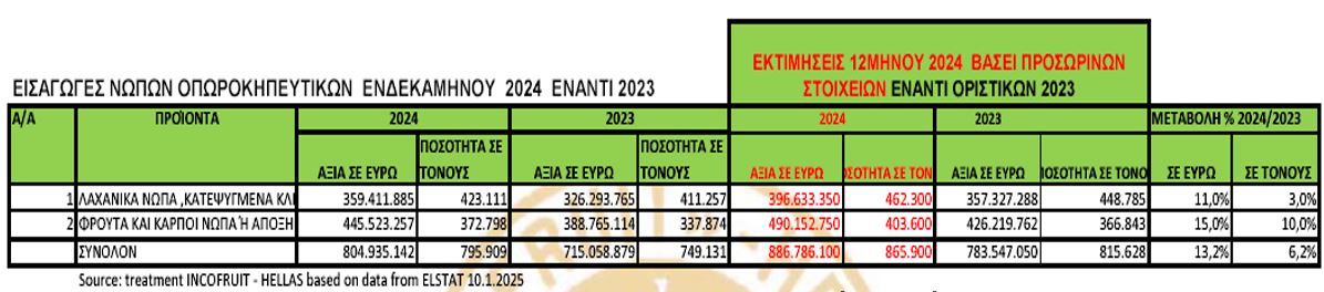 φρούτα και λαχανικά