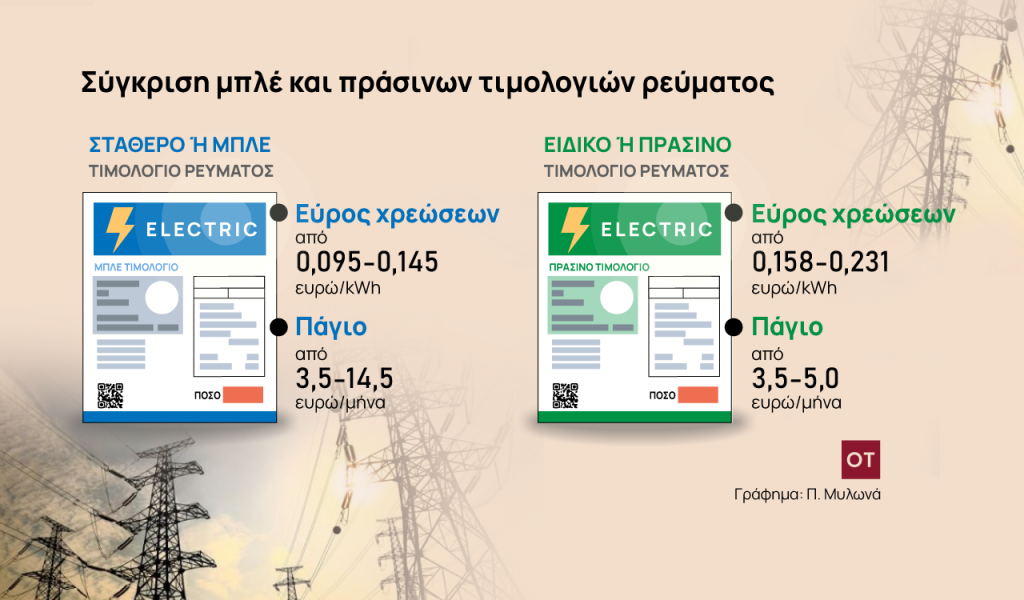 Μπλε τιμολόγια ρεύματος: Μπαράζ προσφορών με σταθερές χρεώσεις από τους παρόχους