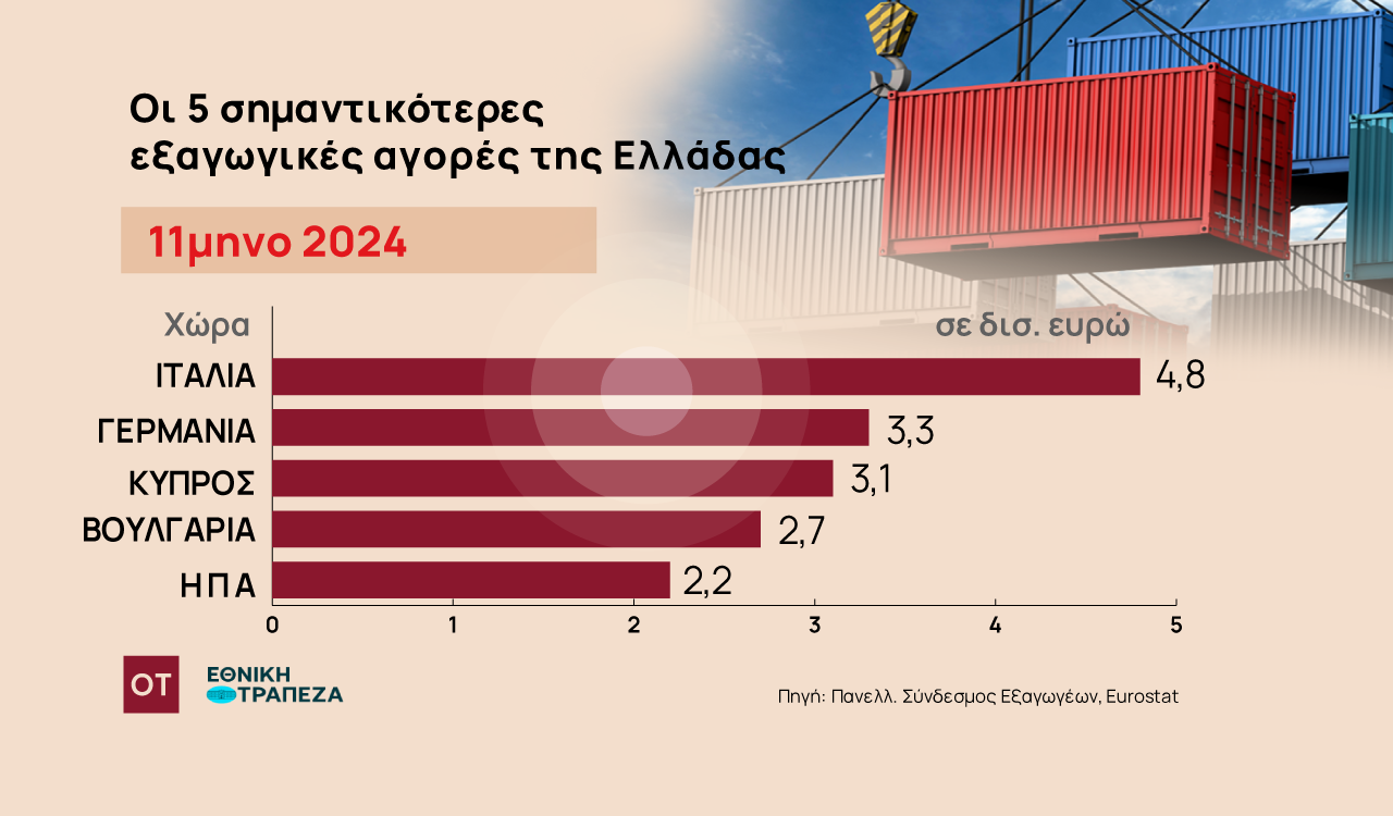 Δασμοί ΗΠΑ: Η εποχή Τραμπ και οι δυνητικές επιδράσεις στην ελληνική οικονομία [γραφήματα]