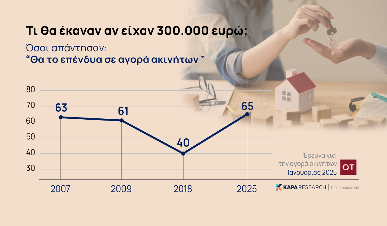 Ακίνητα: Ράλι στις τιμές και το 2025 – Τι θα κάνατε με 300.000 ευρώ; [γραφήματα]