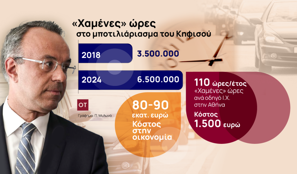 «Χαμένες» 6,5 εκατ. ώρες στον Κηφισό, στο περίμενε… για Μετρό – Κανένα σχέδιο από Σταϊκούρα για το κυκλοφοριακό [γραφήματα]