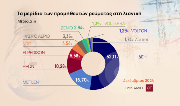 Ενέργεια: Ζυμώσεις για deals που θα χτίσουν τον μεγαλύτερο ανεξάρτητο όμιλο [γραφήματα]