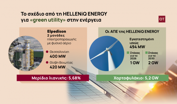 HELLENiQ ENERGY: Σε ατμομηχανή κερδών, με EBITDA 300 εκατ. ευρώ μετατρέπει την Elpedison