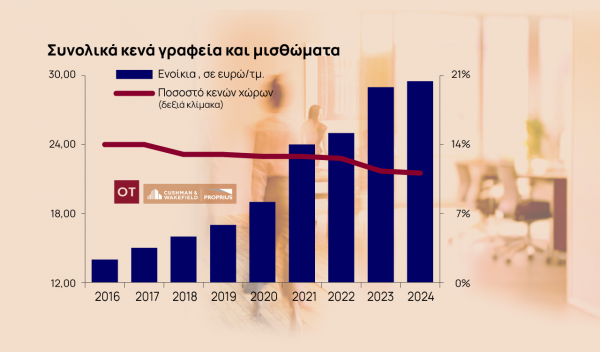 Γραφεία: Πόσο κοστίζουν τα ενοίκια στην Αθήνα – Η τιμή ανά τετραγωνικό [πίνακας]