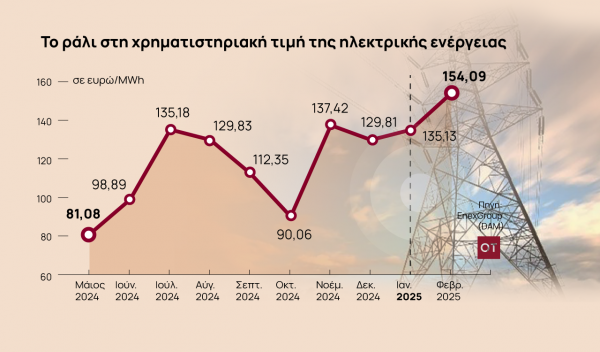 Τιμές στο ρεύμα: Για τρίτο συνεχόμενο μήνα ανοδικά – Νέες εκπτώσεις από τους παρόχους