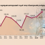 Τιμές στο ρεύμα: Για τρίτο συνεχόμενο μήνα ανοδικά – Νέες εκπτώσεις από τους παρόχους