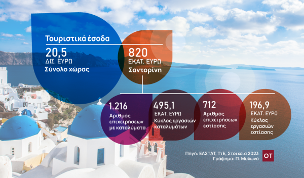 Santorini Earthquakes Might Affect Greek Tourism Revenue: NBG Report