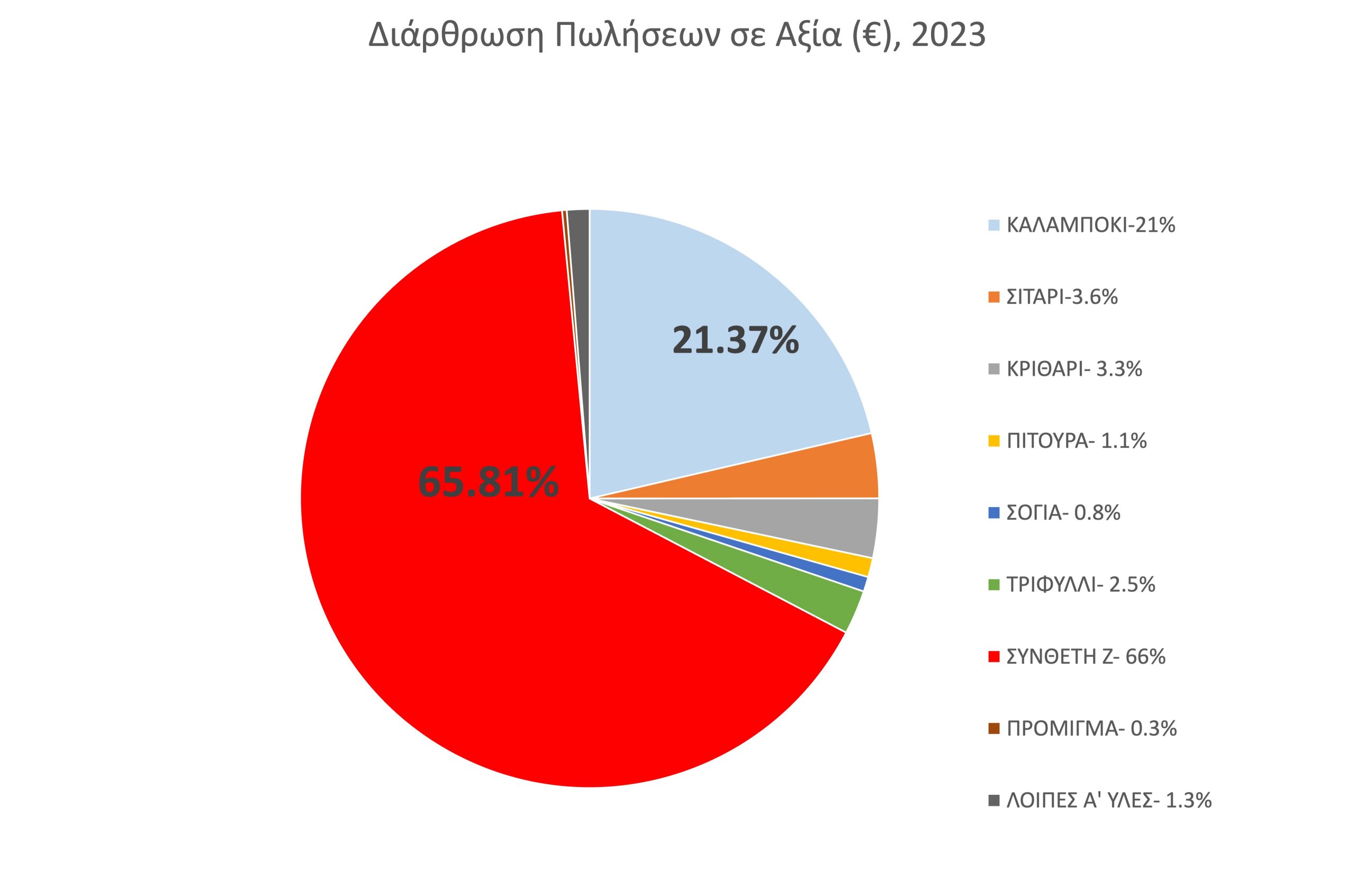 ζωοτροφές