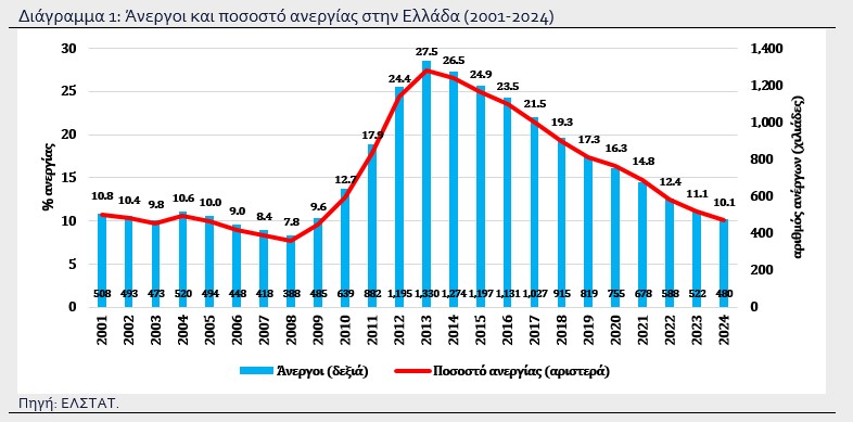 eurobank ανεργία