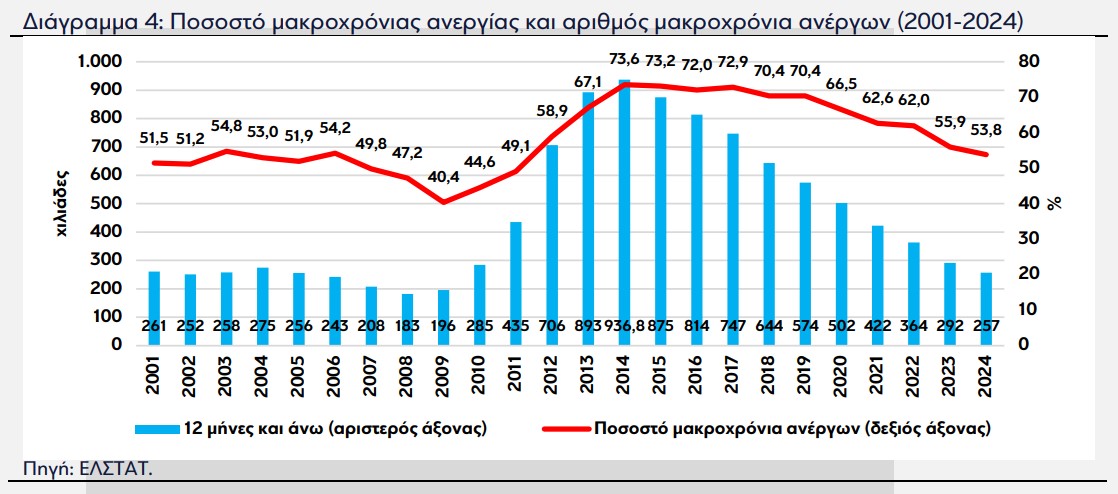 eurobank ανεργία